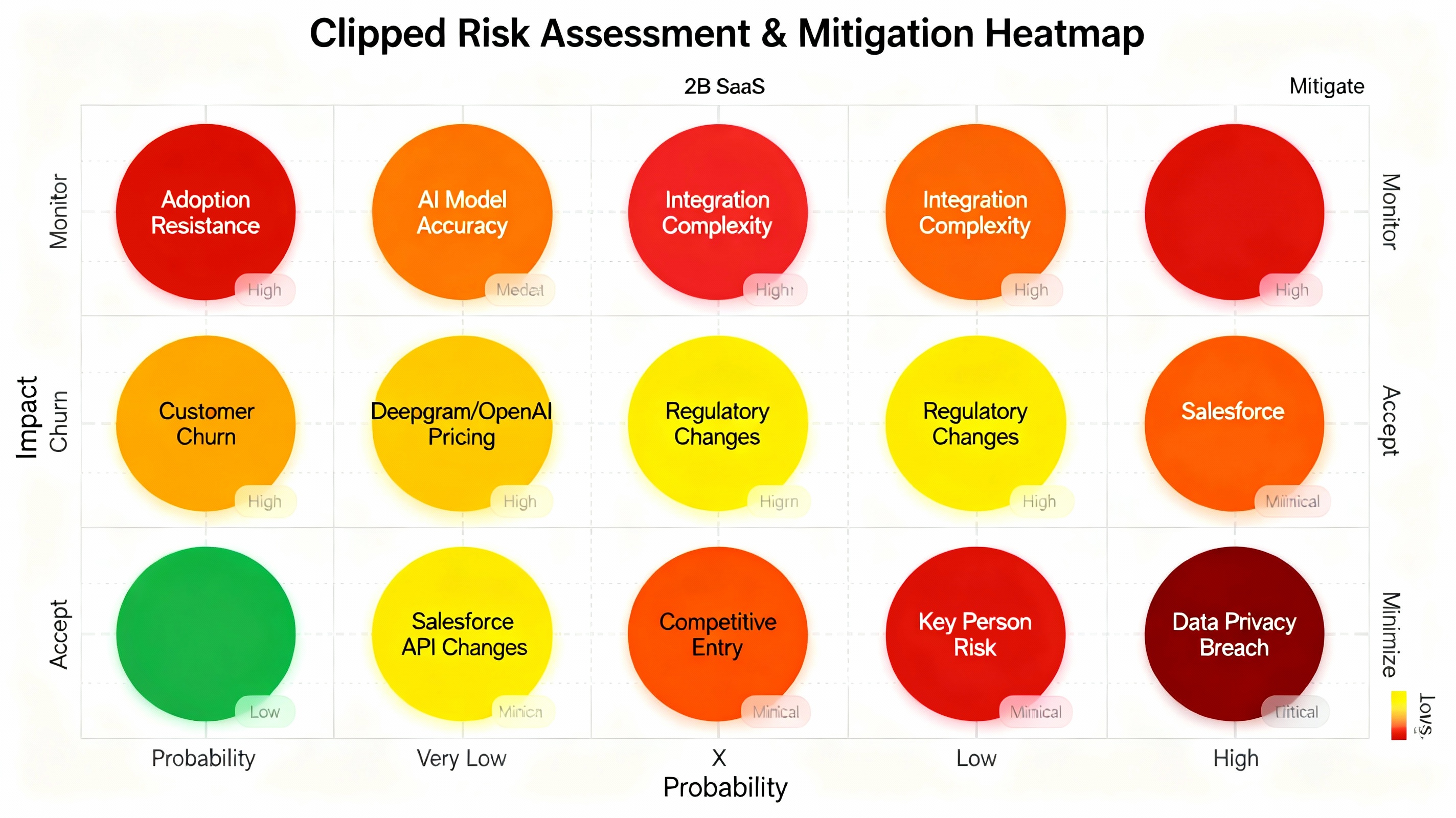 Risk/Impact Heatmap