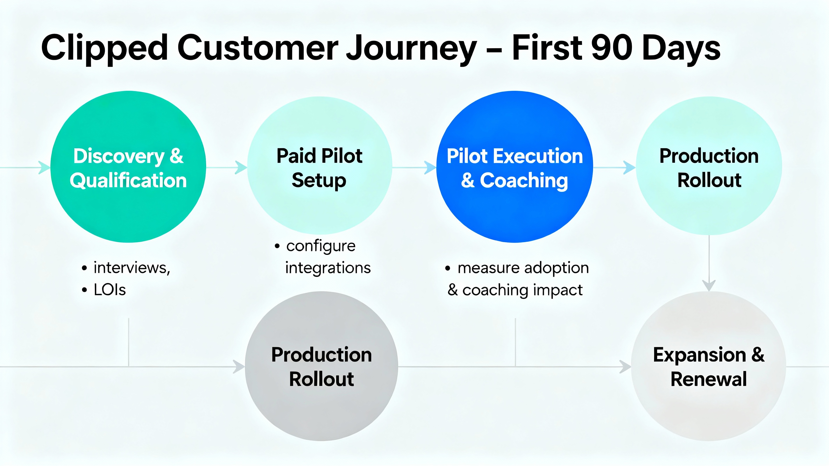 Customer Journey Roadmap