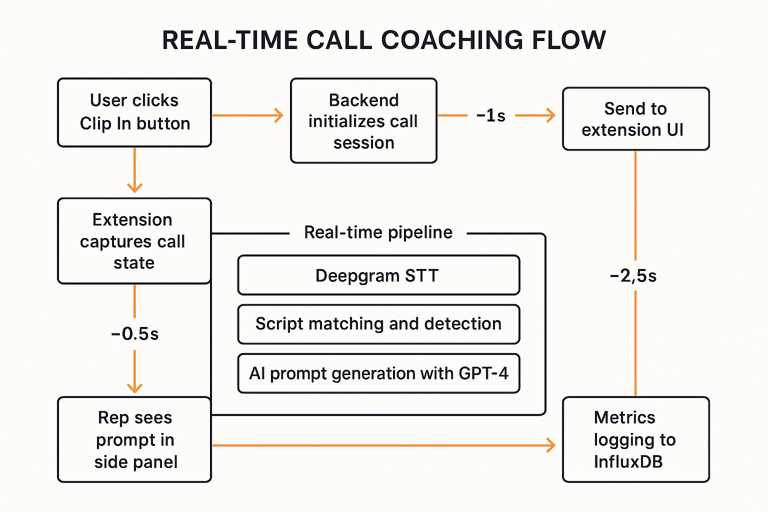 Real-time Flow