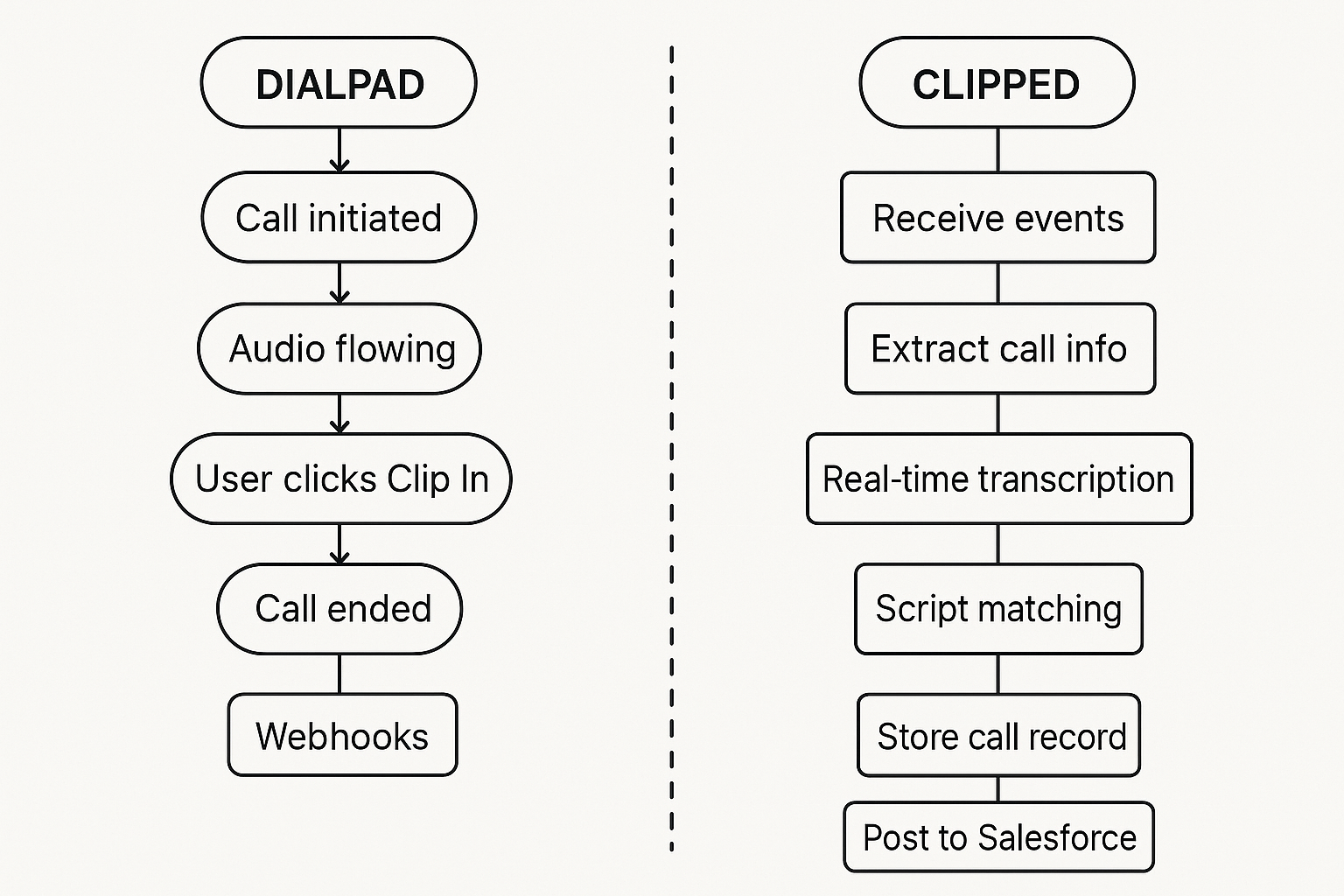 Dialpad Integration