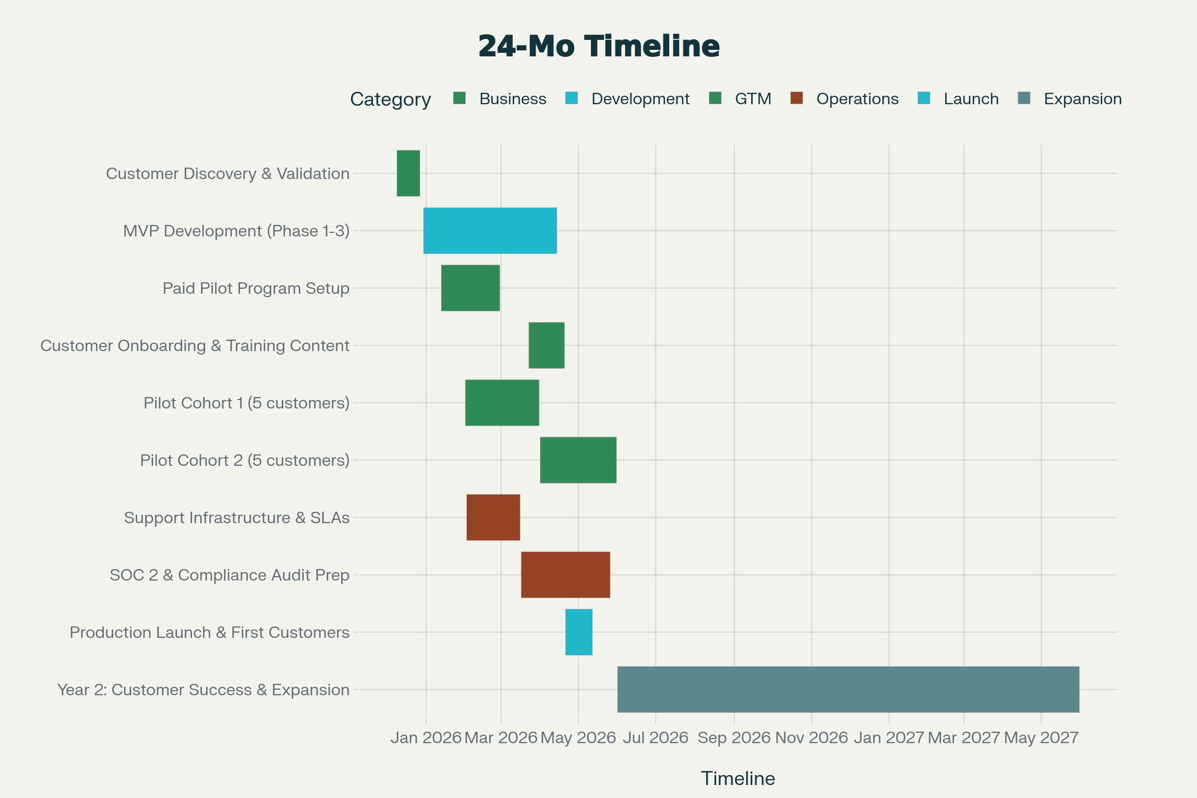 Gantt Chart - 24 Month Timeline
